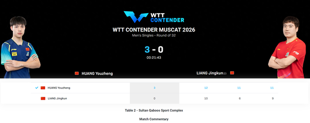 龙珠直播体育-短短6天吞4连败！29岁国乒主力遭伤病击倒 两站全首轮游静待让位？|梁靖崑|黄友政|比赛|世界排名|领先_新浪体育_新浪新闻